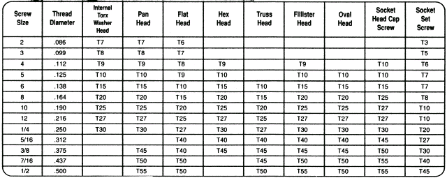 Free Table Of Torx Driver Sizes For Various Head Styles 6 Lobe Screws